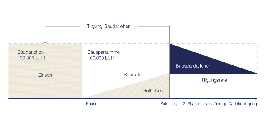 Infografik Endf&auml;lliges Darlehen: Tilgungsaussetzungsdarlehen